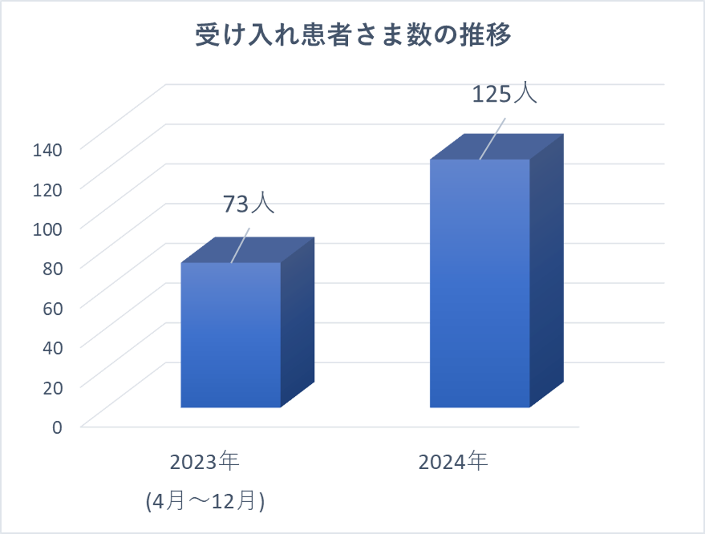 群馬県桐生市　北川内科クリニックの訪問診療での受け入れ患者さま推移