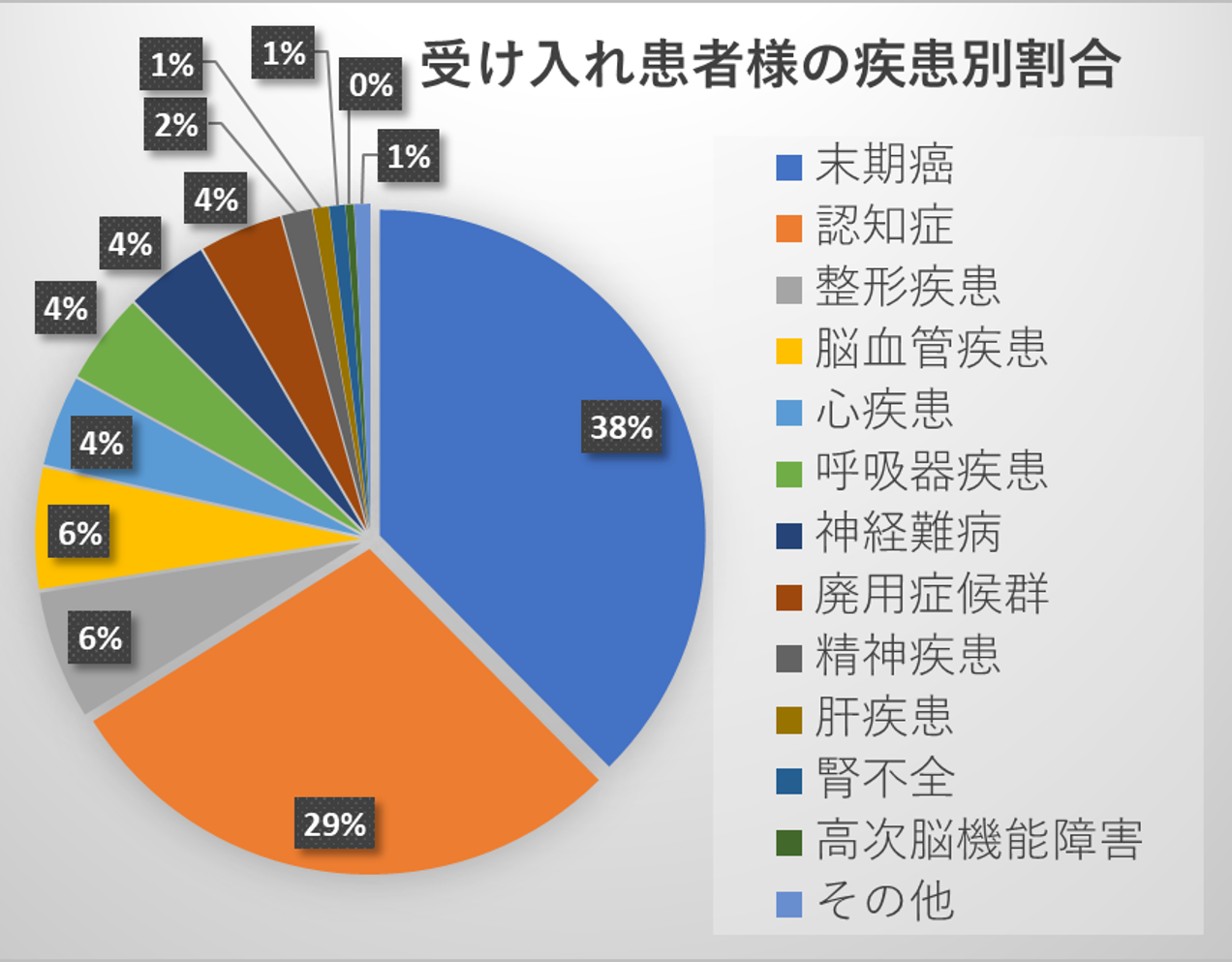 群馬県桐生市　北川内科クリニックの訪問診療での受け入れ患者さま主病分類