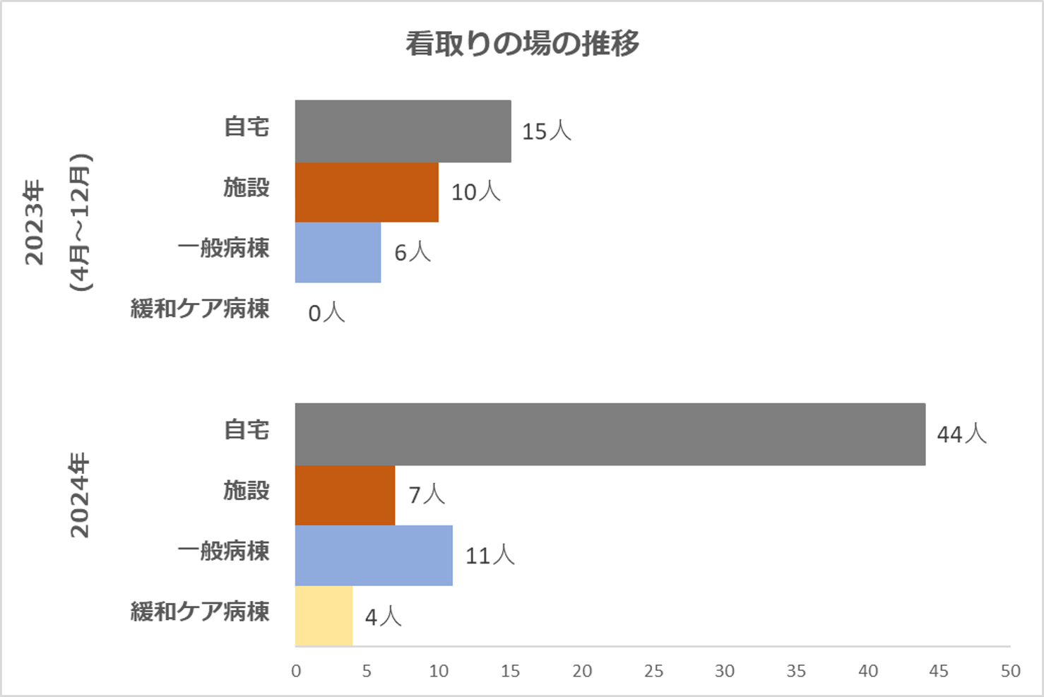 群馬県桐生市　北川内科クリニックの訪問診療での看取りの場の推移